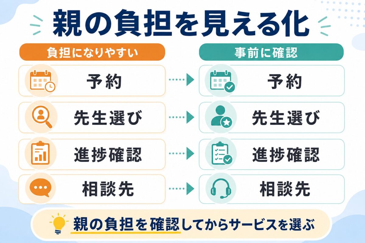 小学生オンライン英会話で親の予約、先生選び、進捗確認、相談先を確認する図解