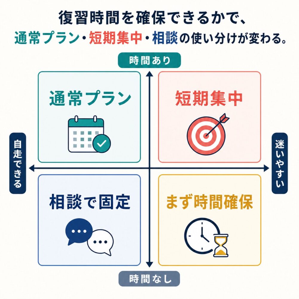 復習時間と自走度でBizmates通常プラン、短期集中、相談で固定、まず時間確保を分ける図解
