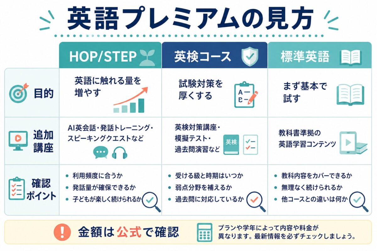 スマイルゼミENGLISHのHOP STEP、英検コース、標準英語の見方を比較した表
