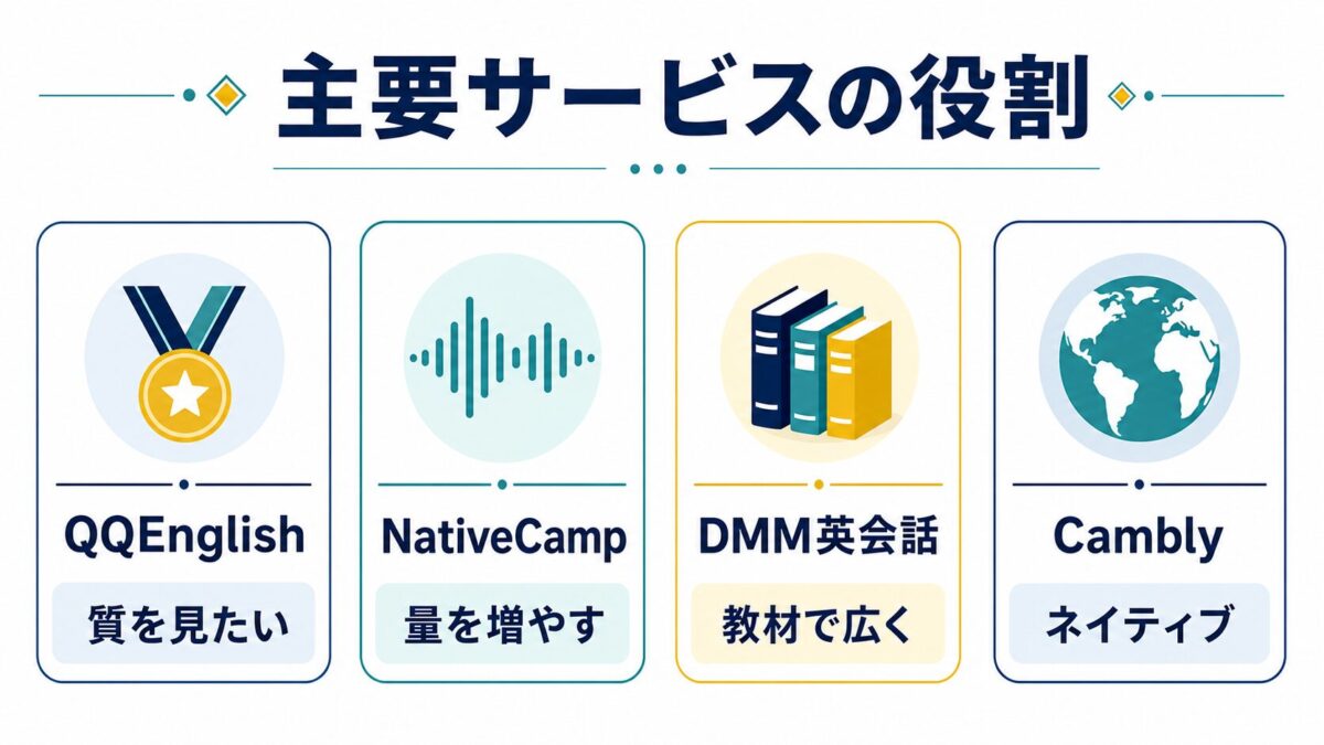 主要オンライン英会話サービスの役割を比較した図解