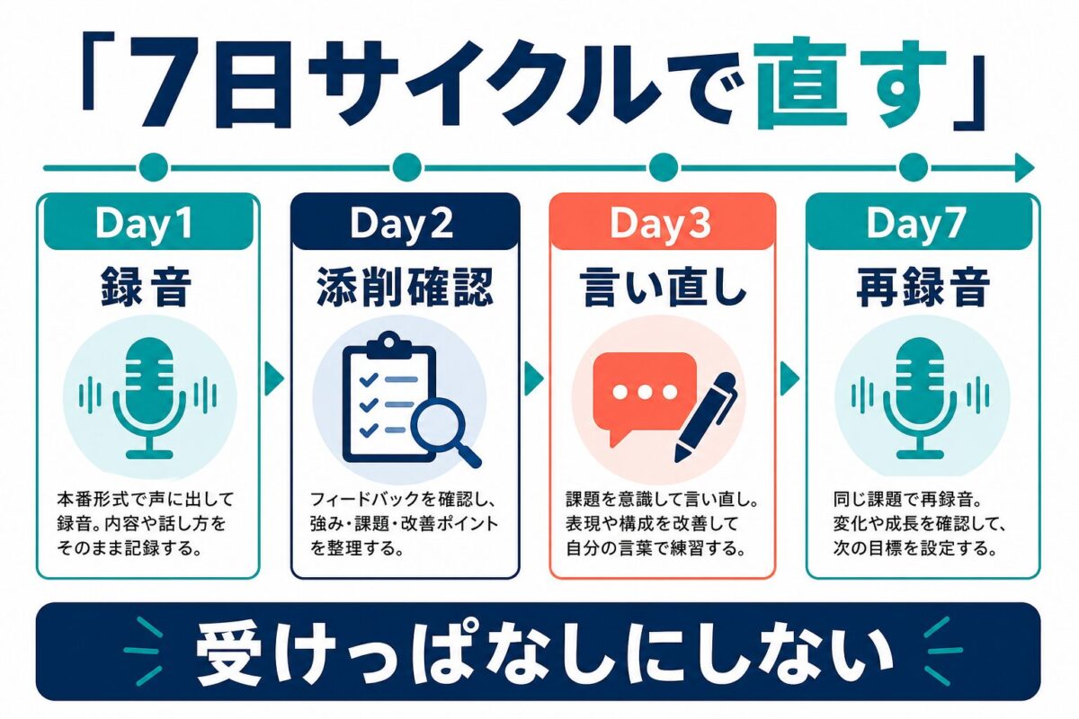 TOEFL Speakingを7日サイクルで録音添削確認言い直し再録音する図