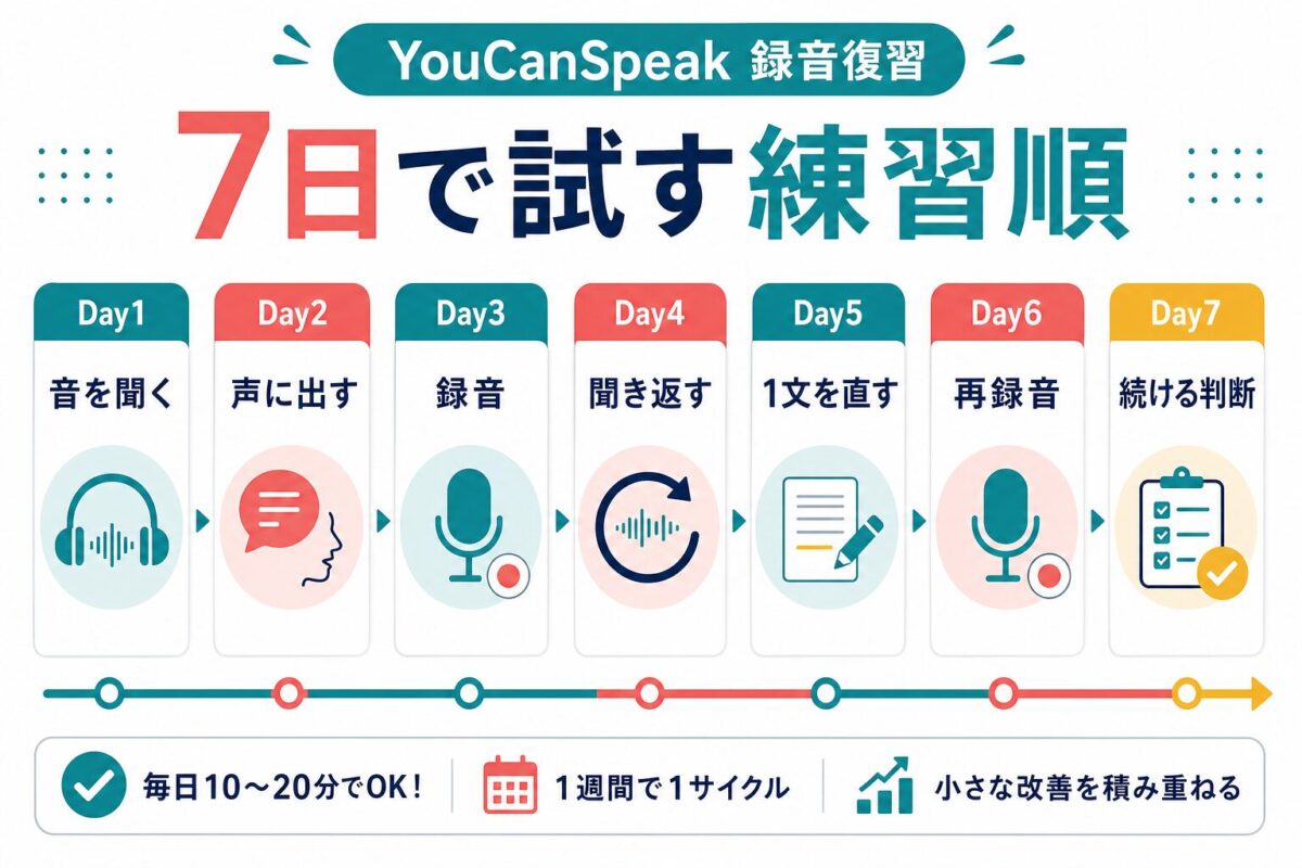 YouCanSpeakを7日で試す練習順を日ごとの流れで示した図解