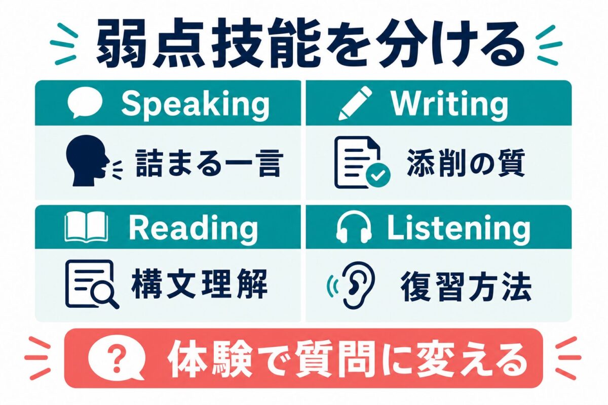 Speaking、Writing、Reading、Listeningの弱点技能を体験質問に変えるマトリクス図