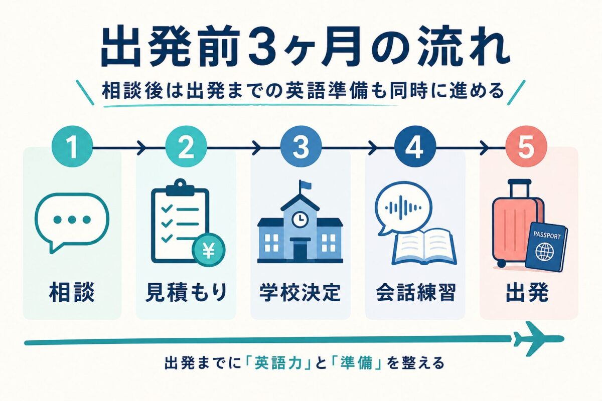 相談から見積もり、学校決定、会話練習、出発までの3ヶ月の流れ