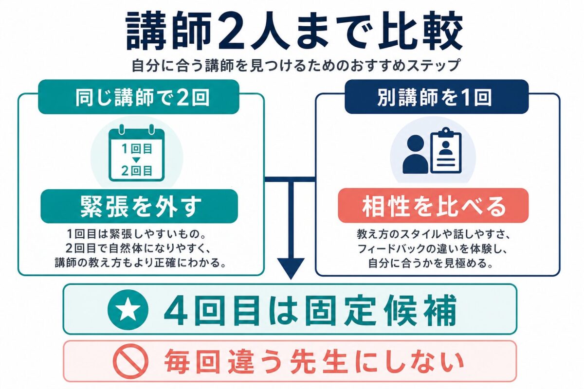 italki初心者が同じ講師2回と別講師1回で比較する図