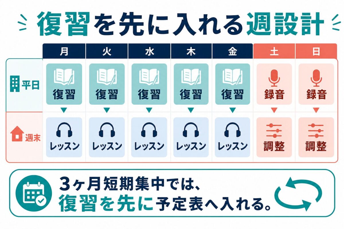 短期集中で復習を先に予定表へ入れる週設計の図解