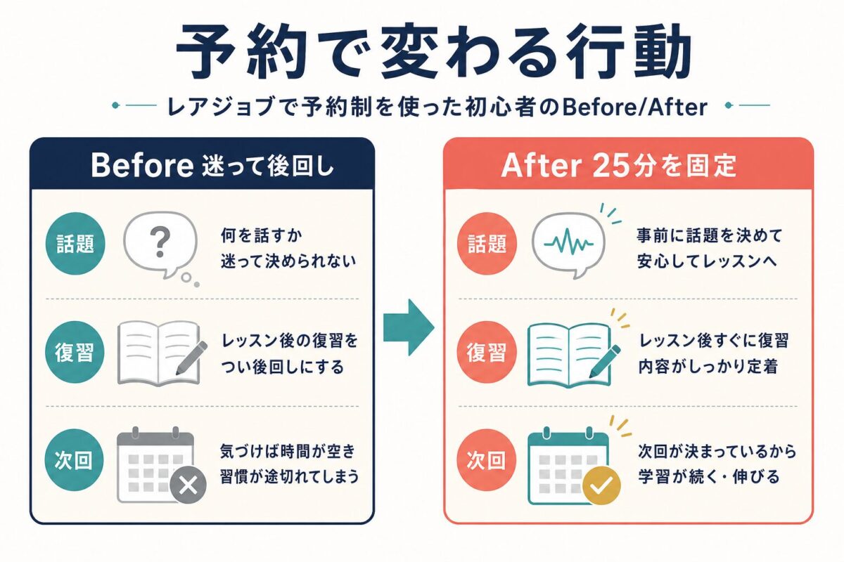 レアジョブの予約で初心者の学習行動が変わる前後比較