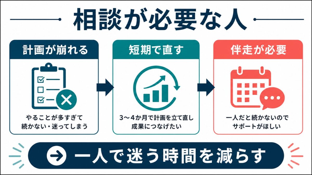MeRISEの無料相談でコーチング相談が必要な人を示す図解