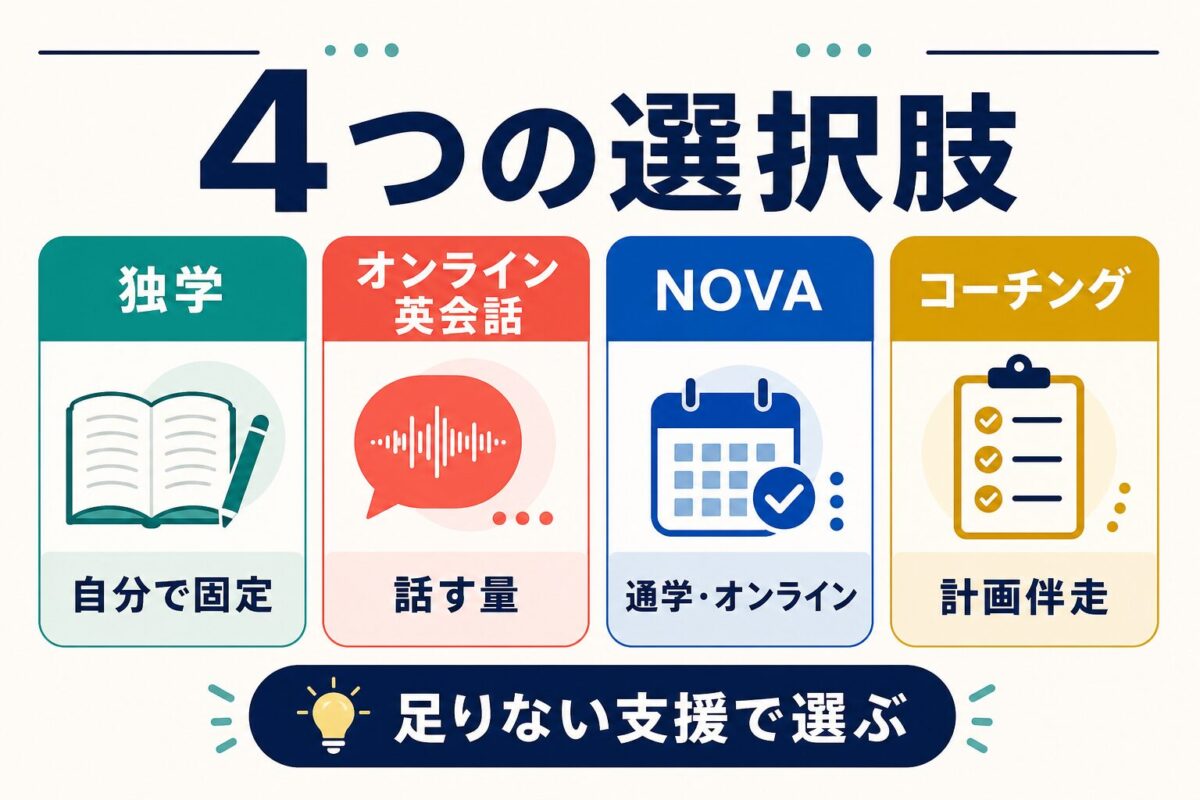 独学、オンライン英会話、NOVA、コーチングを不足している支援で比べる図解