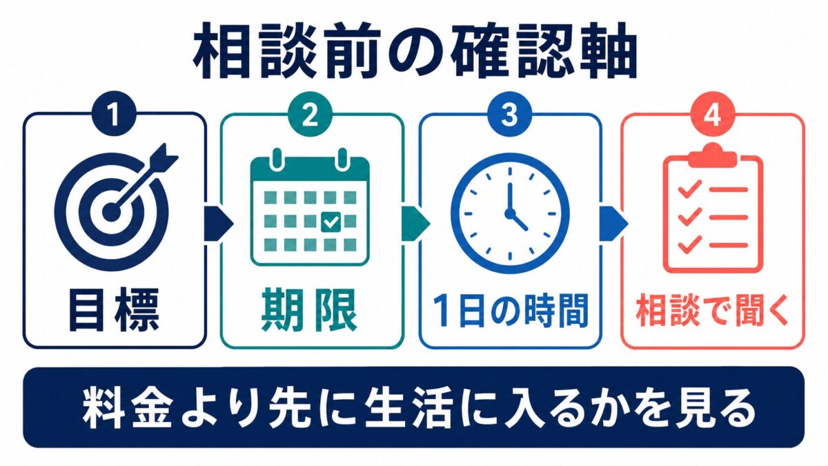 トライズ相談前の確認軸を示す図解