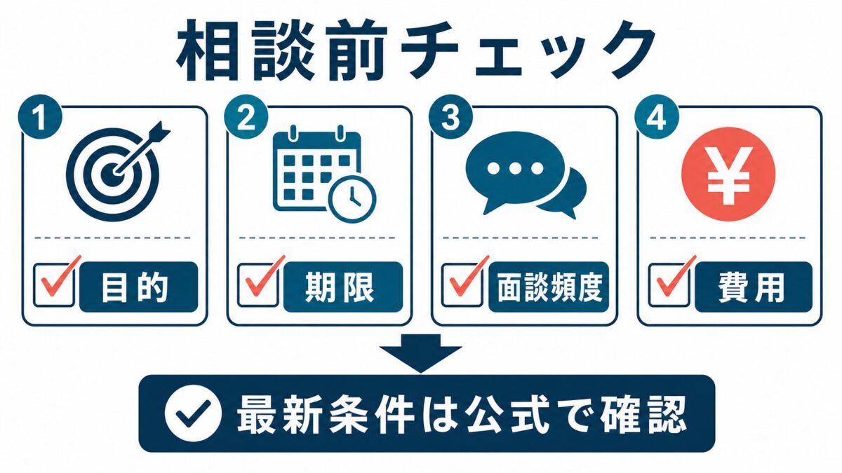 Bizmates Coachingの相談前に確認する目的や期限や費用の図解