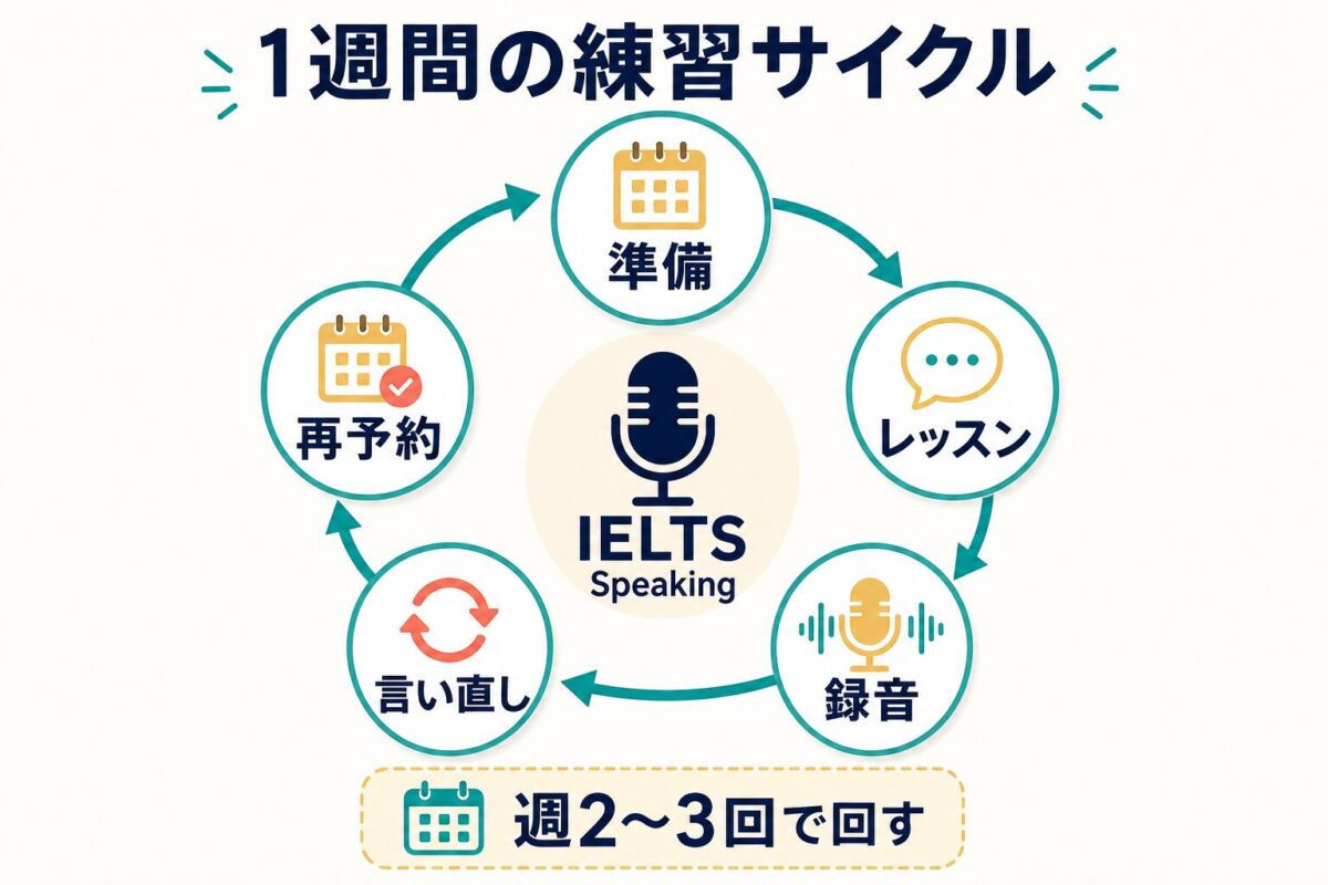 IELTS Speakingを準備、レッスン、録音、言い直し、再予約で回す1週間サイクル