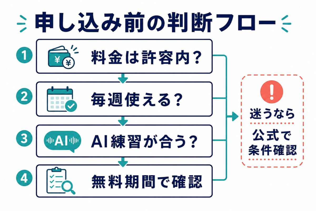 スマイルゼミENGLISH申し込み前に料金、利用頻度、AI練習の相性を確認する判断フロー