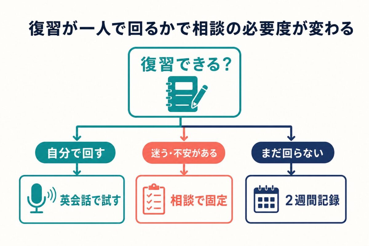 復習が一人で回るかで相談の必要度が変わる決定木図解