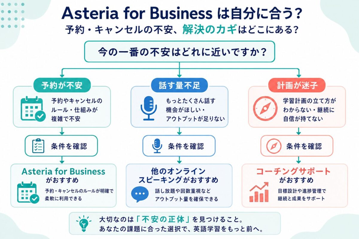 Asteria for Businessが合う初心者を予約不安 話す量不足 計画迷子で分ける図解