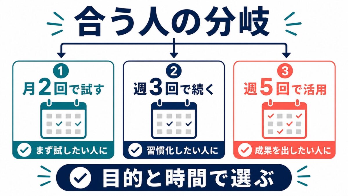 Asteria for Businessが合う人を週回数で分ける図解