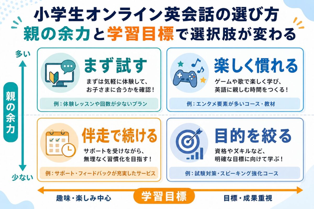 親の余力と学習目標から小学生オンライン英会話の選び方を整理したマトリクス