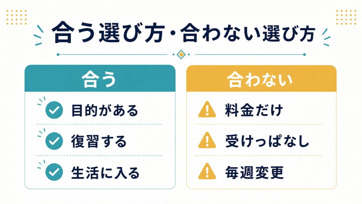 オンライン英会話の合う選び方と合わない選び方の図解