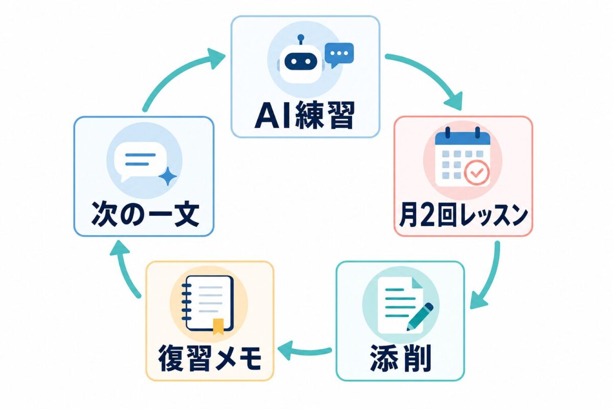 Asteria初心者がAI練習 月2回レッスン 添削 復習メモを回す図解