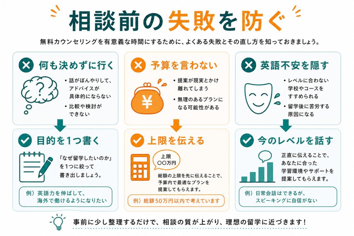 夢カナ留学の無料カウンセリング前に避けたい失敗と直し方を整理した図解