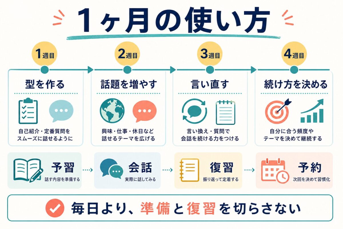 DMM英会話のフリートーク初心者が1ヶ月で使い方を整える流れ