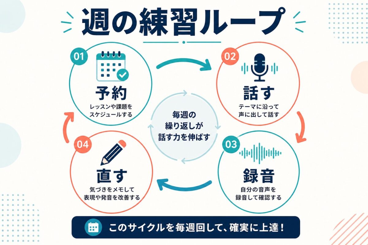 予約、話す、録音、直すを回す週の練習ループ図解
