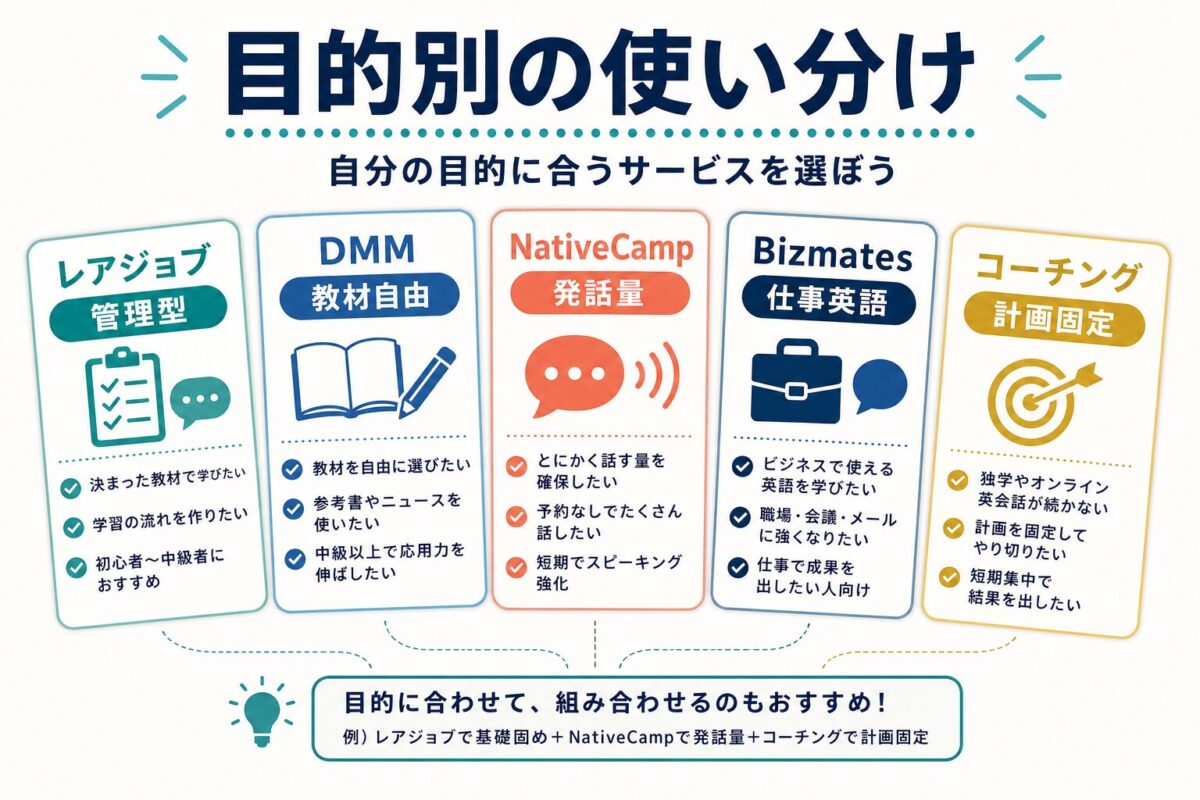 レアジョブ DMM英会話 NativeCamp Bizmates コーチングの目的別使い分け図