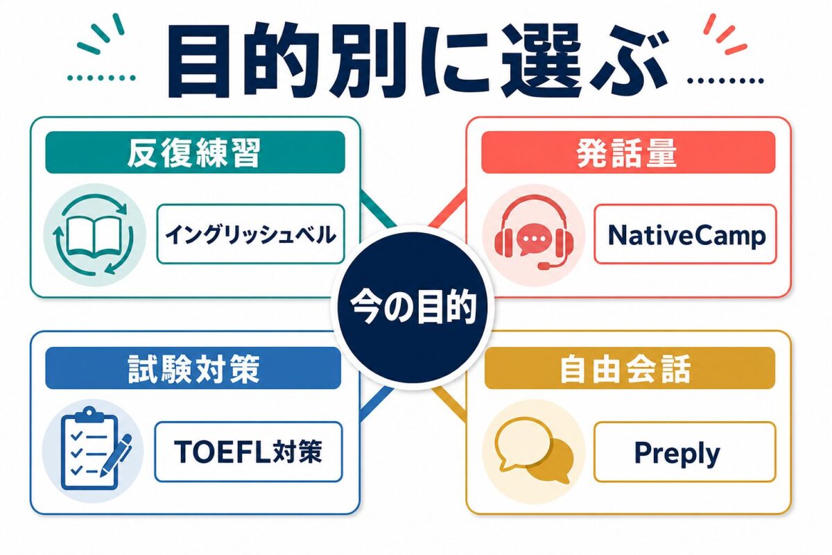 目的別にイングリッシュベルや他サービスを選ぶ図解
