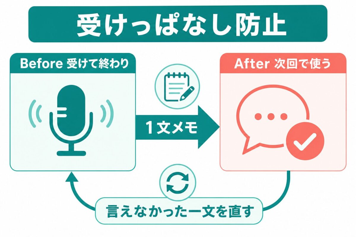 NativeCamp初心者が受けっぱなしを防ぎ次回で使う一文へ直す復習図解