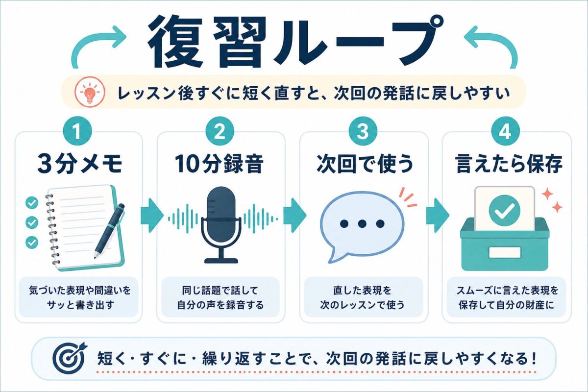 DMM英会話レッスン後の3分メモと10分録音の復習ループ図