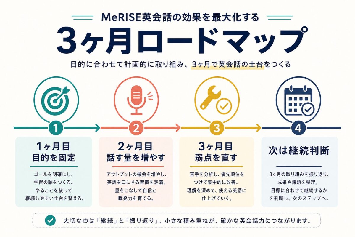 MeRISE英会話を含めて3ヶ月で目的固定・発話量・弱点修正を進めるロードマップ図解