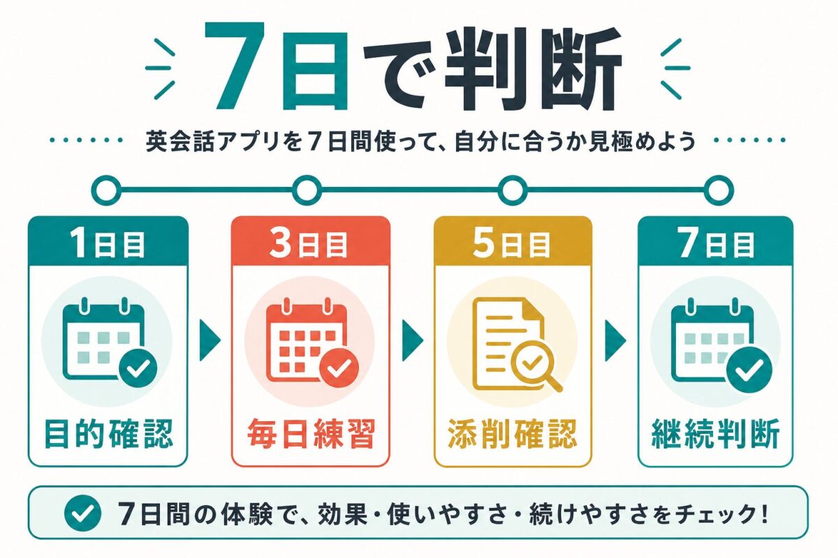 英会話アプリを7日間で試して目的、毎日練習、添削、継続判断を見る図解