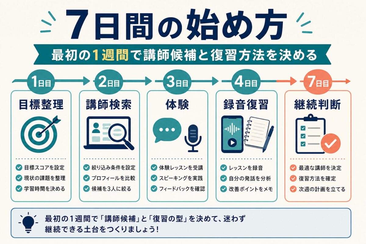 レアジョブでIELTS Speaking対策を始める最初の7日間の流れ
