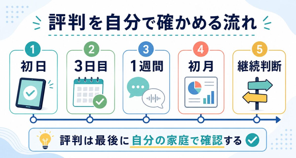 スマイルゼミENGLISHの評判を初日、3日目、1週間、初月、継続判断で確かめる図解