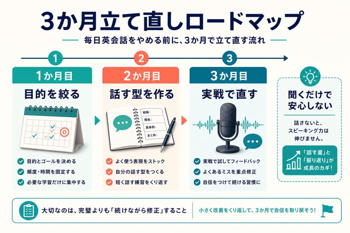 毎日英会話を3か月で立て直すロードマップ