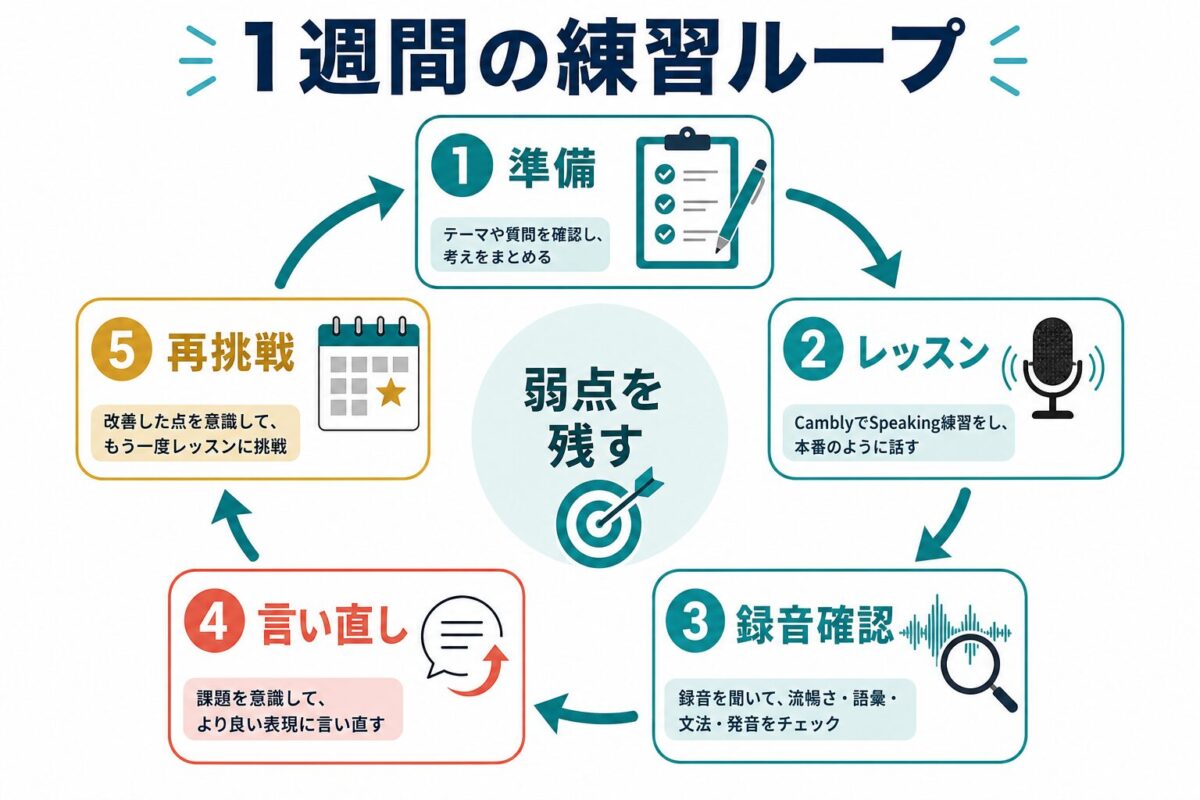 Camblyレッスンを録音復習と言い直しへつなげる1週間の練習ループ図解