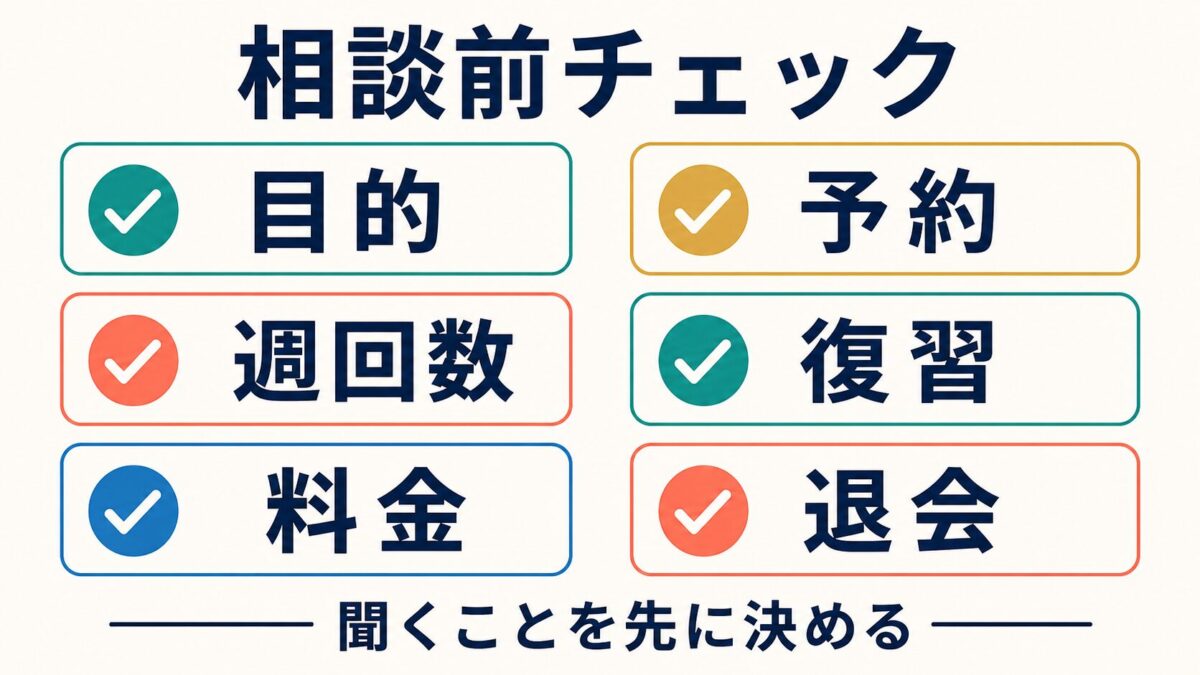相談前に確認する目的、週回数、料金、予約、復習、退会のチェック図解