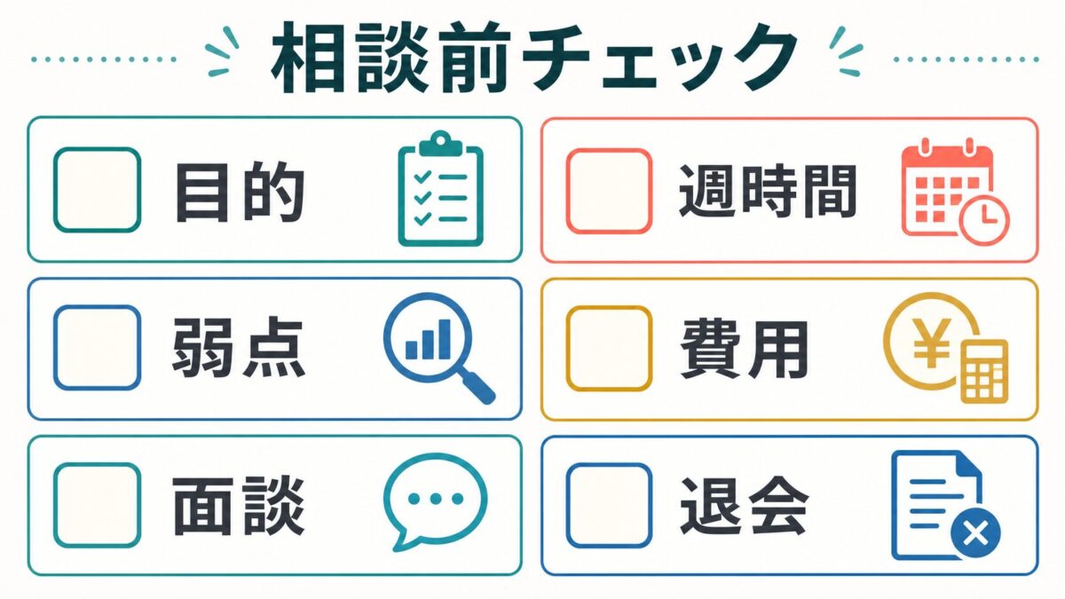 STAR’S UNIVERSITYの相談前に目的、週時間、弱点、費用、面談、退会を確認する図解