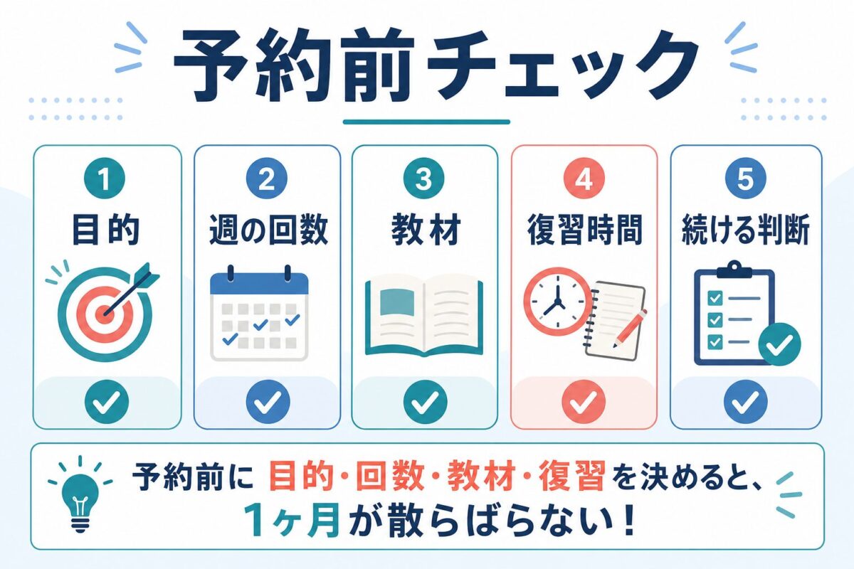 DMM英会話を1ヶ月使う前の目的・回数・教材・復習時間チェックリスト図