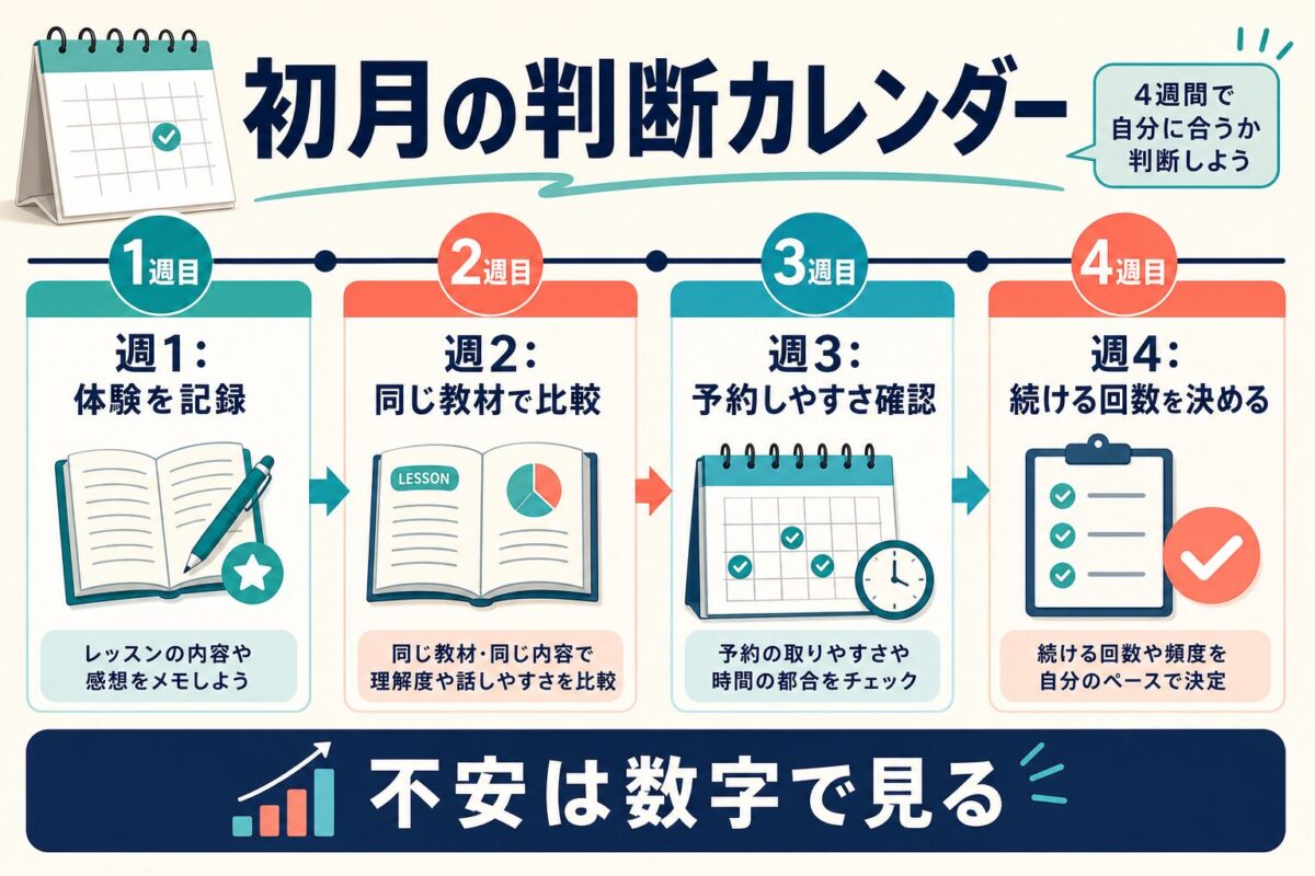 レアジョブ初心者の初月判断カレンダー