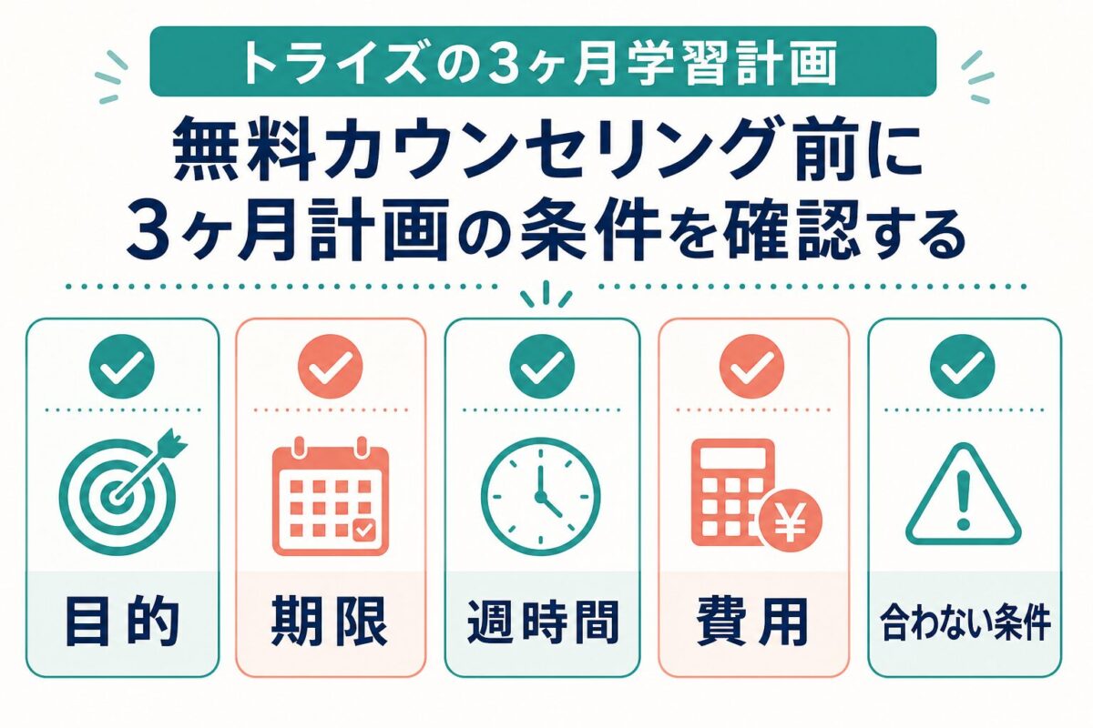 無料カウンセリング前に目的、期限、週時間、費用、合わない条件を確認するチェックリスト図解
