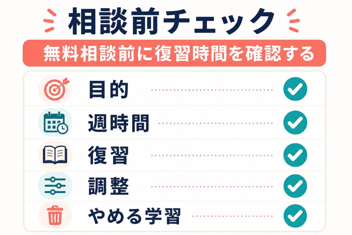 無料相談前に目的、週時間、復習、調整、やめる学習を確認するチェックリスト図解