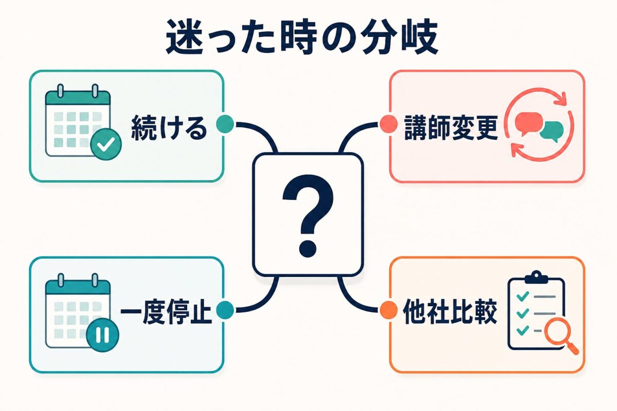 Preply初心者が続ける、講師変更、一度停止、他社比較を分ける判断図