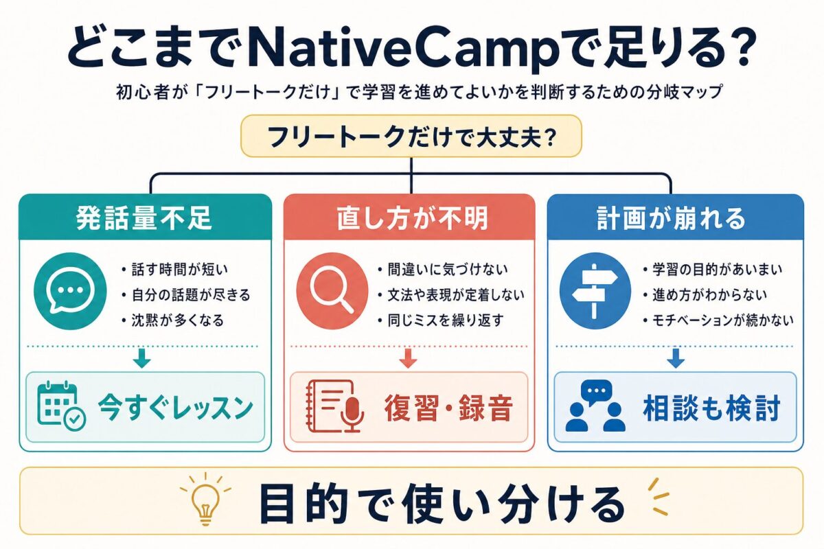 NativeCampのフリートークだけで足りるかを初心者が判断する図解