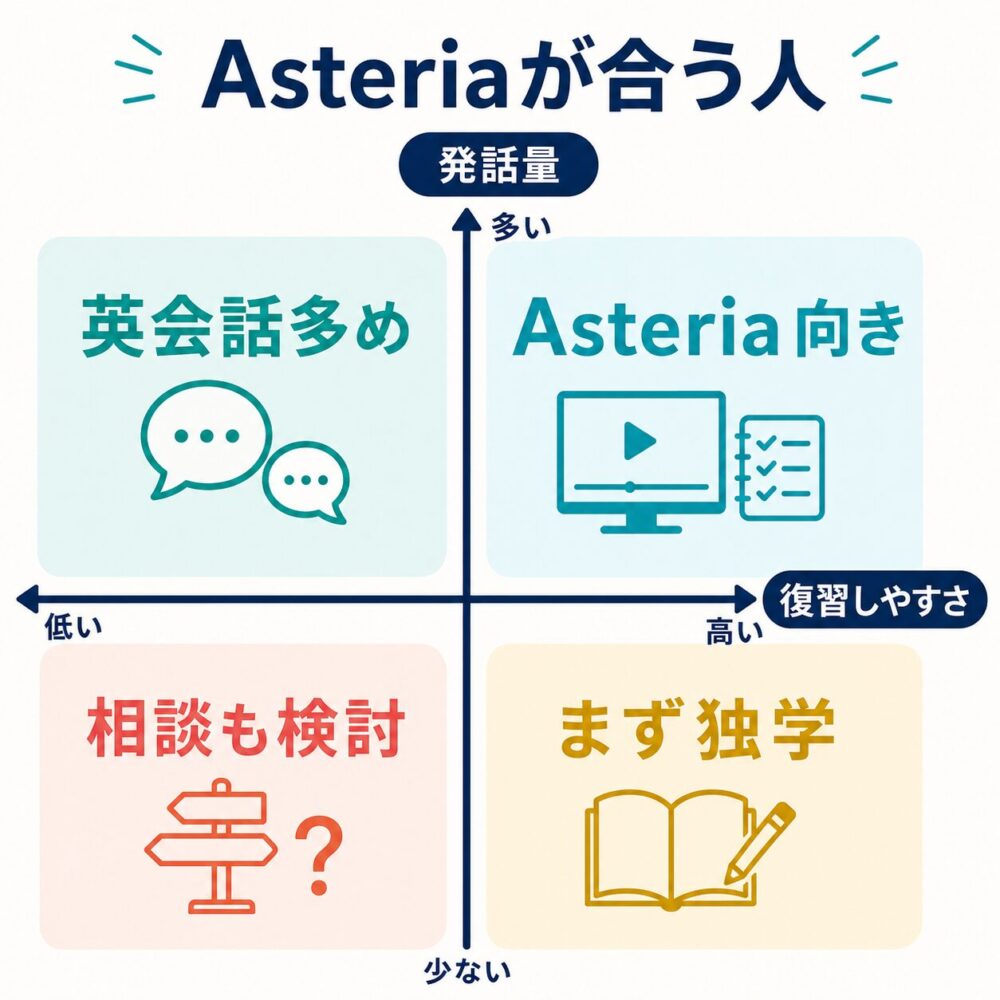 Asteria for Businessが合う初心者を発話量と復習しやすさで判断するマトリクス