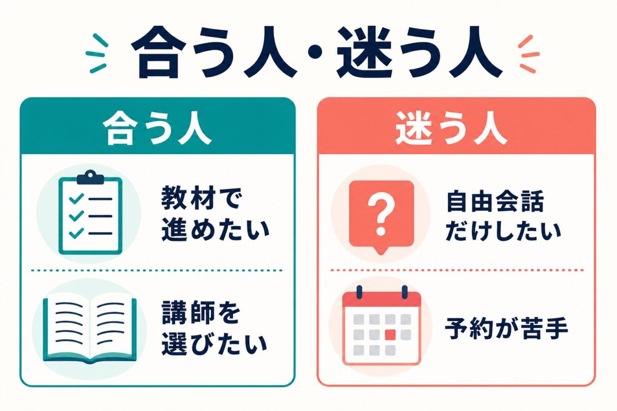 DMM英会話が合う初心者と迷いやすい初心者の違いを示す図解