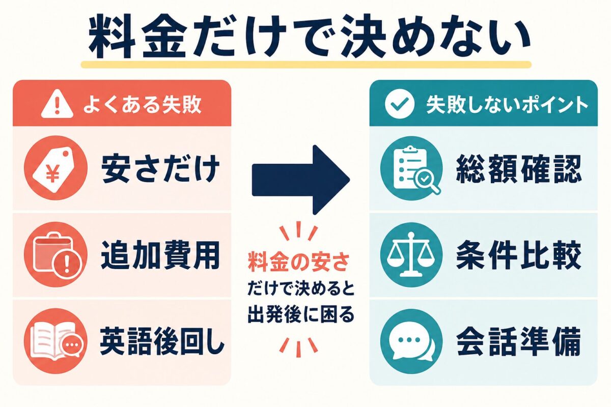 スマ留の料金で安さだけ、追加費用、英語後回しを避ける図解