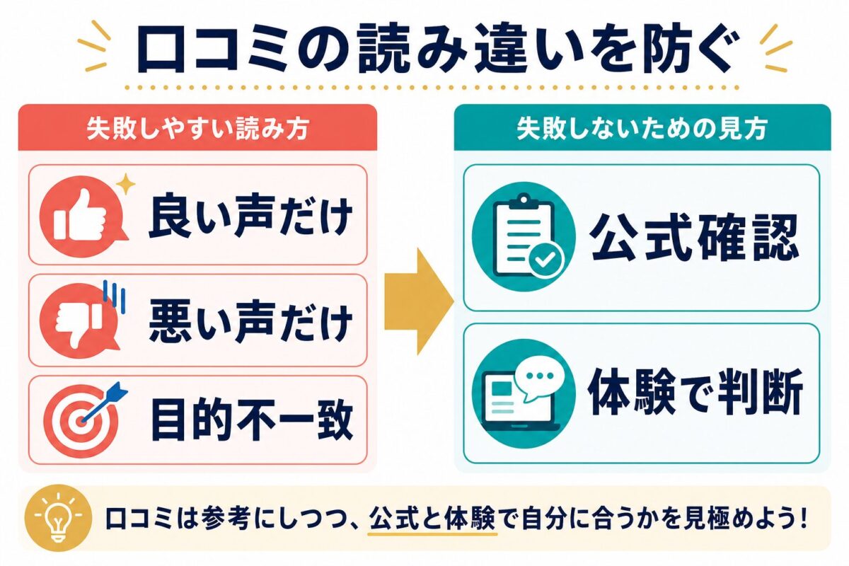 スマイルゼミENGLISHの口コミで良い声だけ、悪い声だけ、目的不一致を避けて公式確認と体験で判断する図解