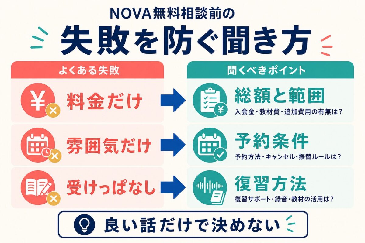 NOVA無料相談で料金だけ、雰囲気だけ、受けっぱなしを防ぐ聞き方の図解