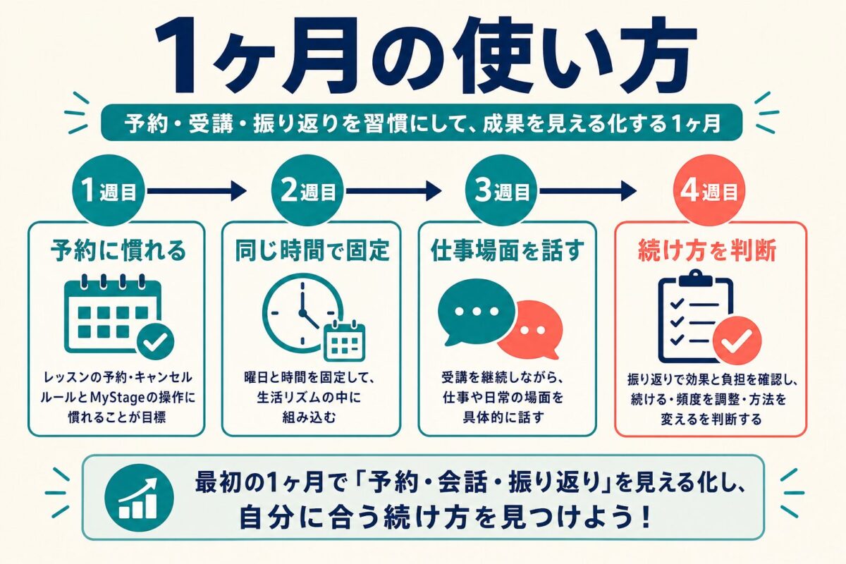 Bizmatesを1ヶ月で予約に慣れる、同じ時間で固定、仕事場面を話す、続け方を判断する流れの図解